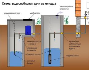 Как сделать водопровод на даче: выбрать трубы, схему, способ укладки Водоснабжение дачного дома из скважины
